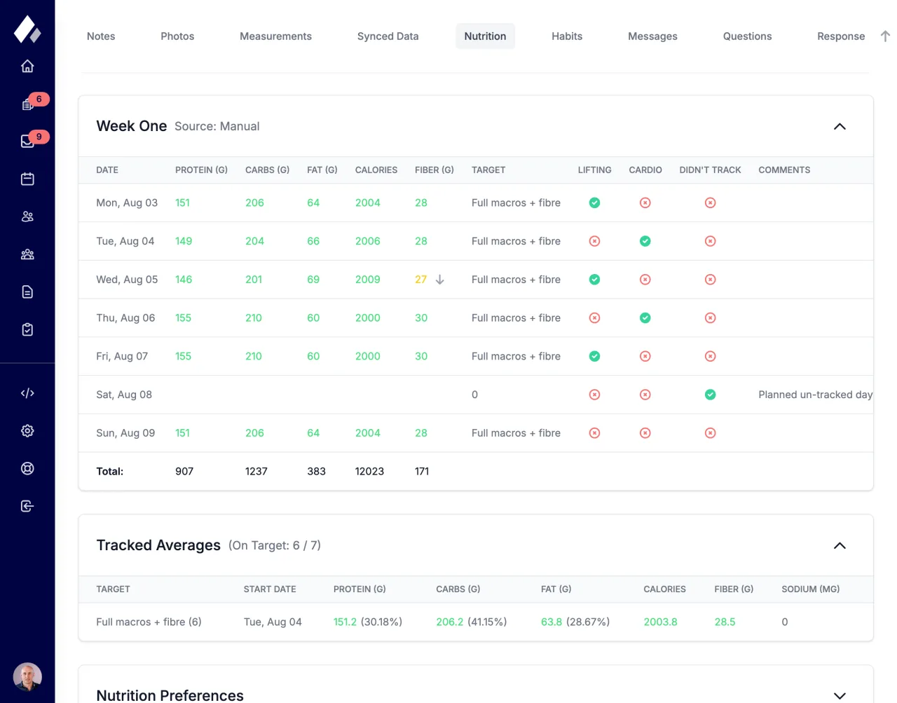 A client’s weekly check-in as the coach sees it: protein, carbs, fat, calories and fibre logged against target for each day, which days they trained, a planned untracked day, and the weekly averages underneath